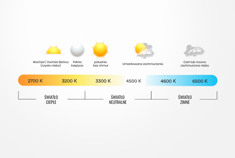 Temperatura barwowa w&nbsp;lampach studyjnych – wszystko, co&nbsp;musisz o&nbsp;niej wiedzieć
